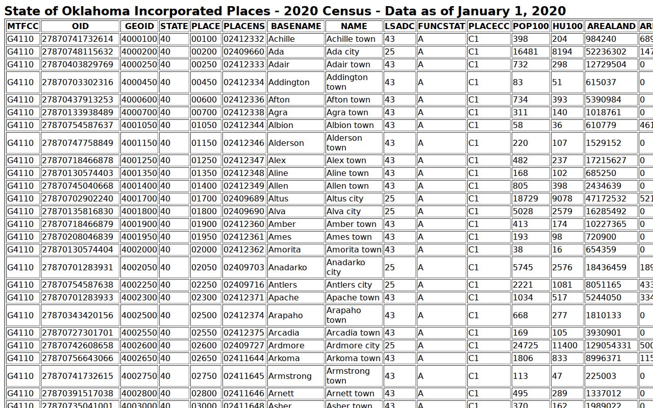 Payne County warrant records 2020 Census city ranking source